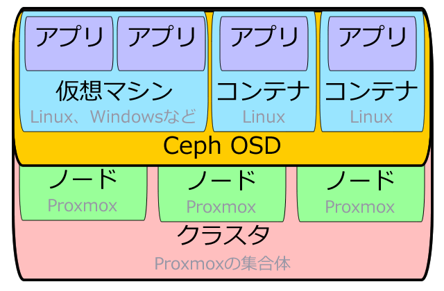 分散ストレージのイメージ