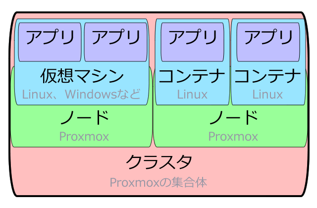 クラスタのイメージ