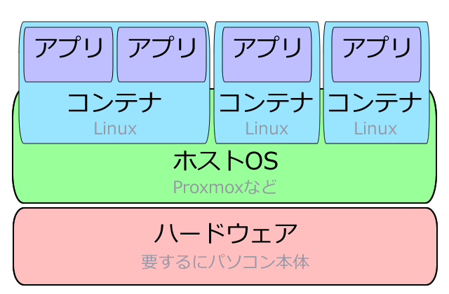 ホスト型の仮想化