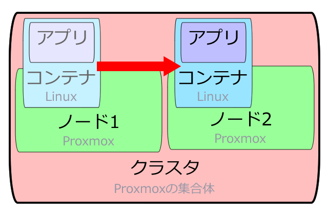 クラスタのイメージ